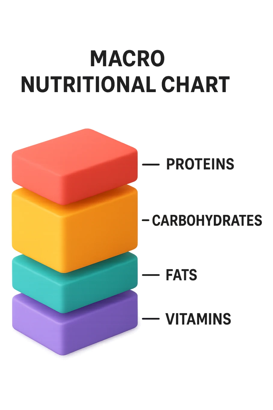 Piano A Macro nutrizionale GRAFICO in 3d sticker
