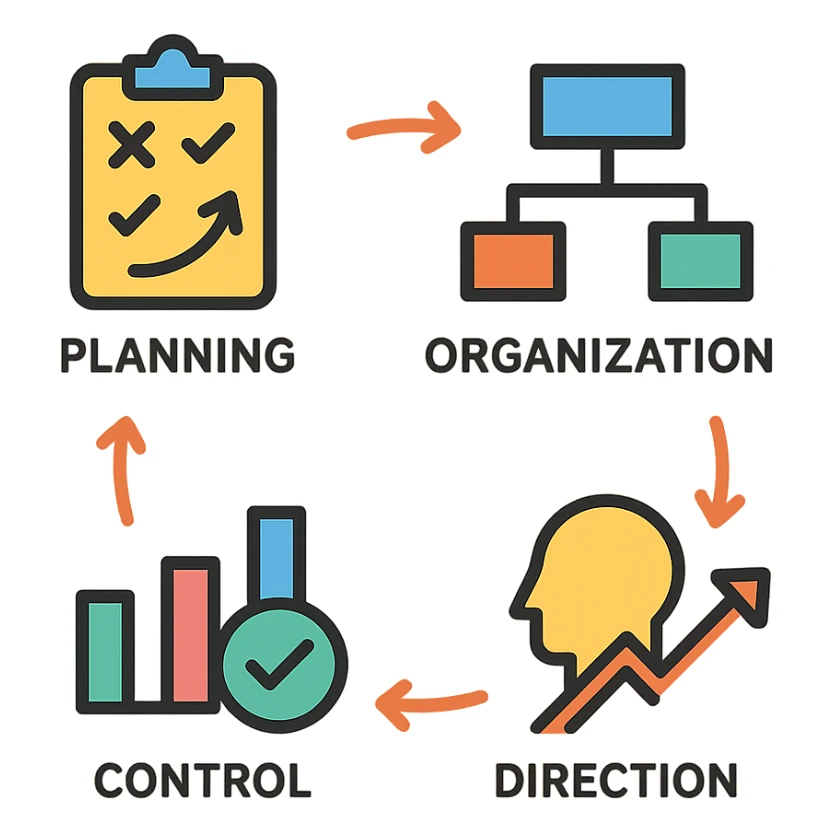 visual diagram of the administrative process with four stages: planning, organization, direction, and control, each represented by a simple colorful icon, connected by arrows, clear and colorful style, ideal for explaining to students sticker