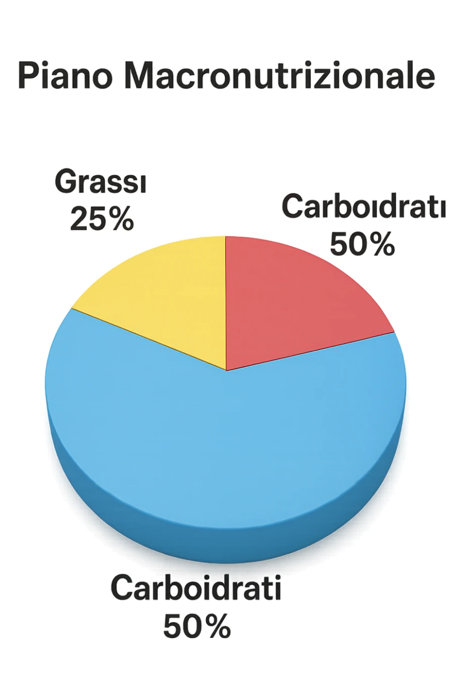 Piano A Macro nutrizionale GRAFICO in 3d in italiano sticker