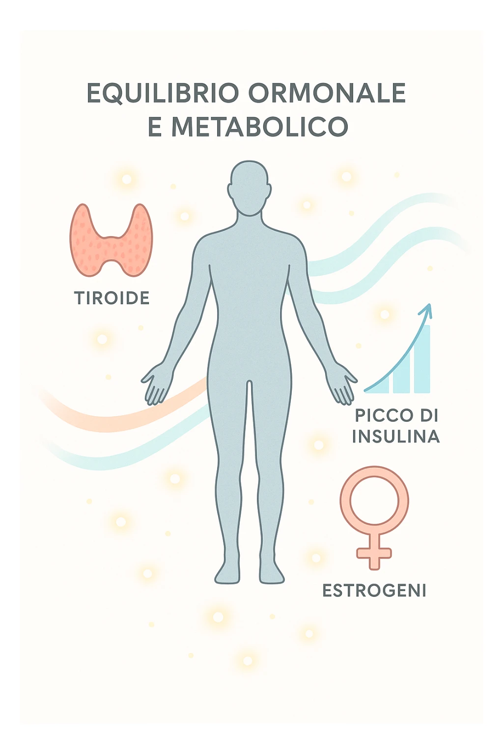 Il corpo è circondato da simboli delicati e bilanciati che rappresentano equilibrio ormonale e metabolico: piccoli cerchi, flussi energetici colorati, simboli stilizzati di tiroide, picco insulina, estrogeni. 4k immagine in italiano sticker