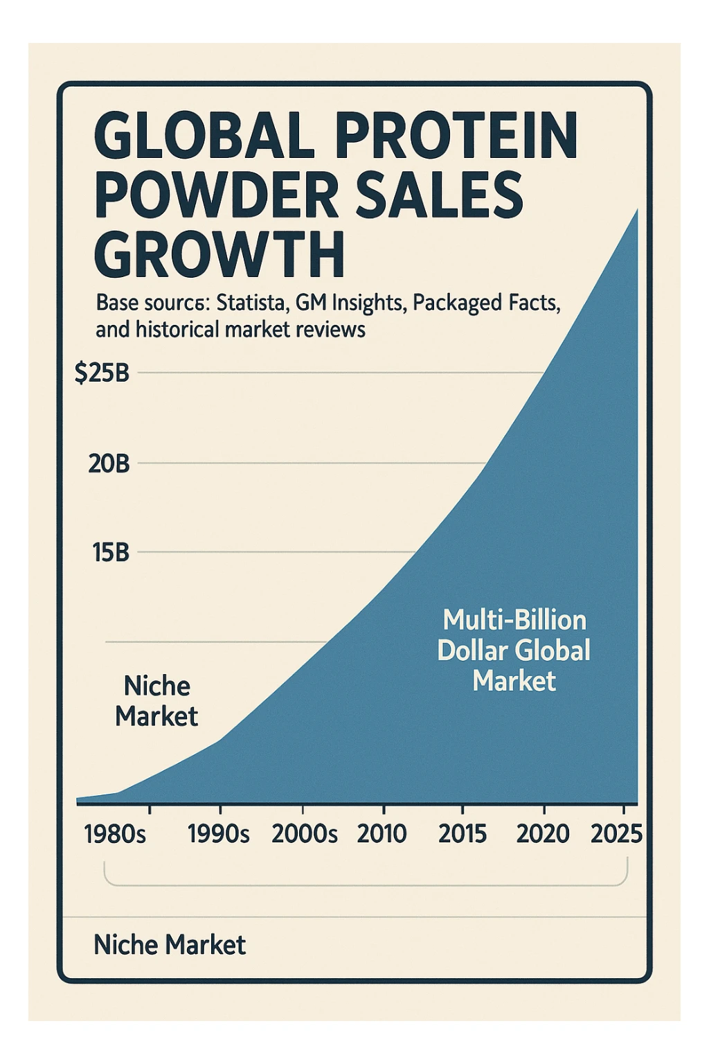 A gpt-style infographic chart showing global protein powder sales growth from the 1980s to 2025, based on open data from Statista, GM Insights, Packaged Facts, and historical market reviews.
It shows how the industry has grown from a niche market in the 1980s to a multi-billion dollar global market by 2020. sticker