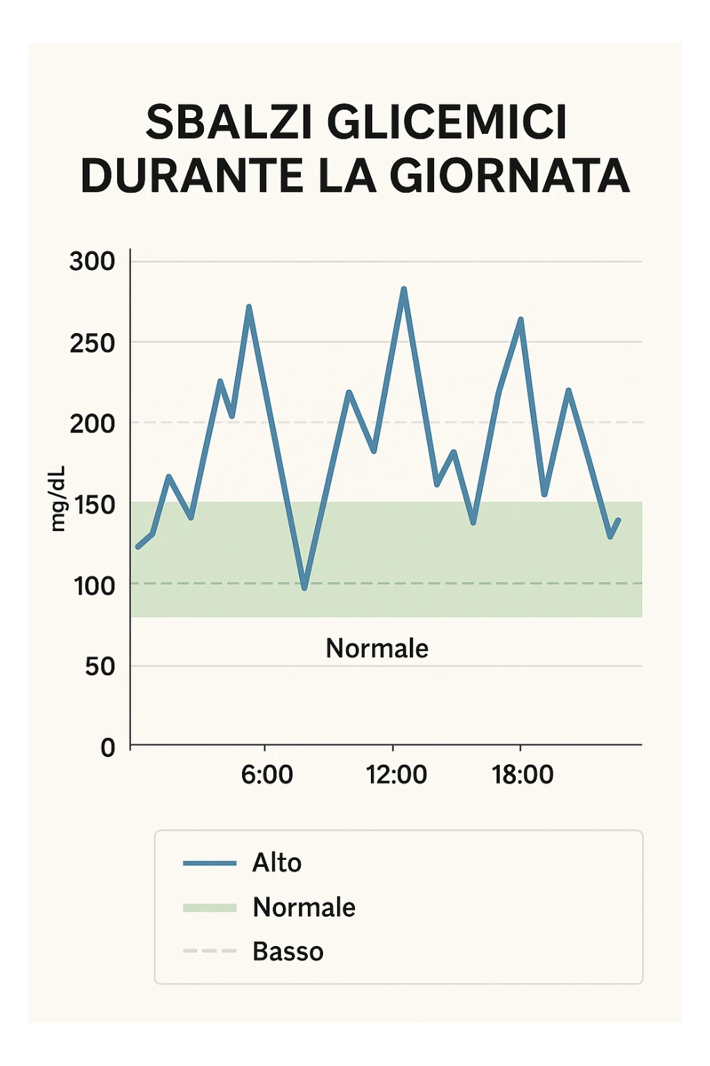 Sbalzi glicemici con grafico italiano sticker