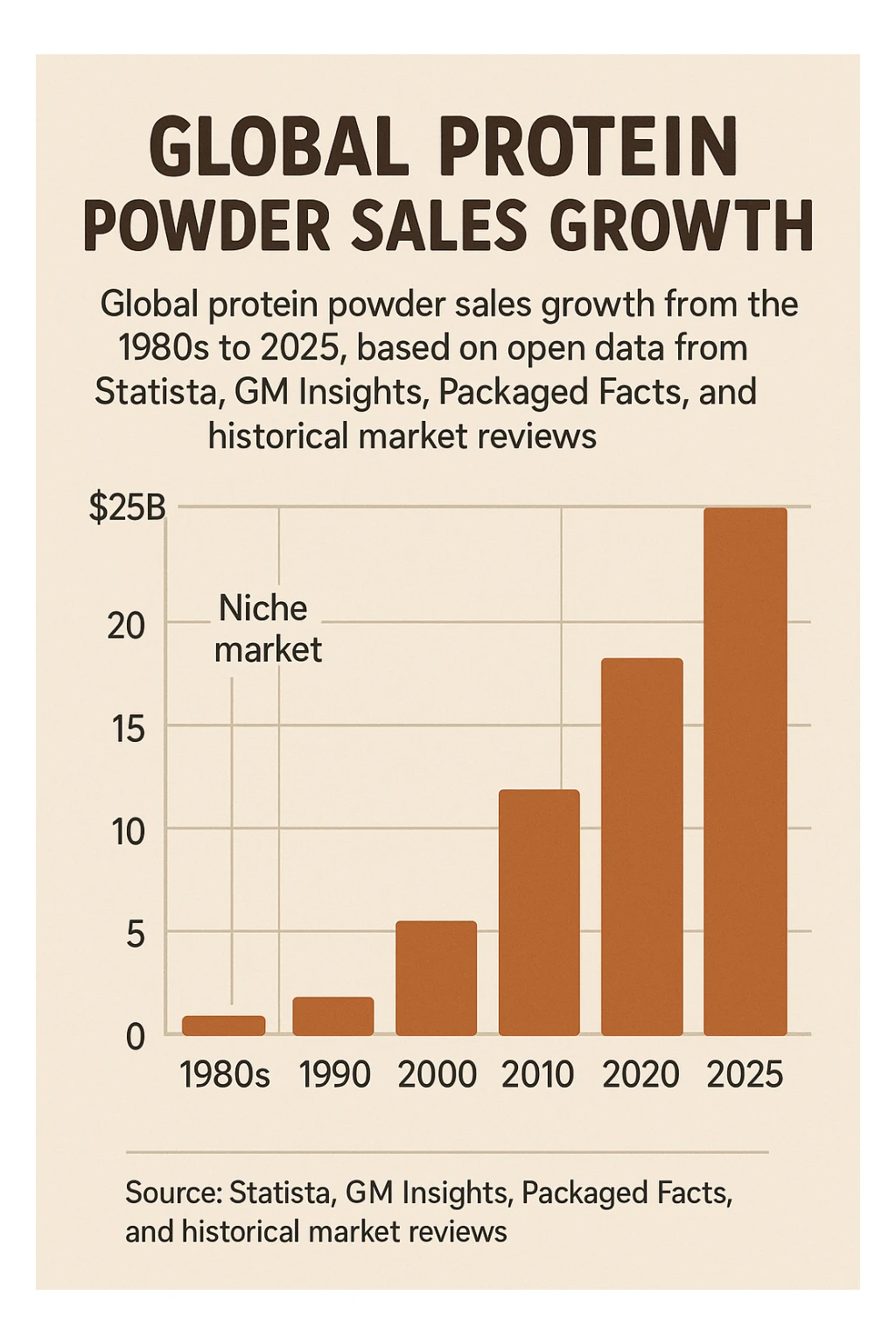 A gpt-style infographic chart showing global protein powder sales growth from the 1980s to 2025, based on open data from Statista, GM Insights, Packaged Facts, and historical market reviews.
It shows how the industry has grown from a niche market in the 1980s to a multi-billion dollar global market by 2020. sticker
