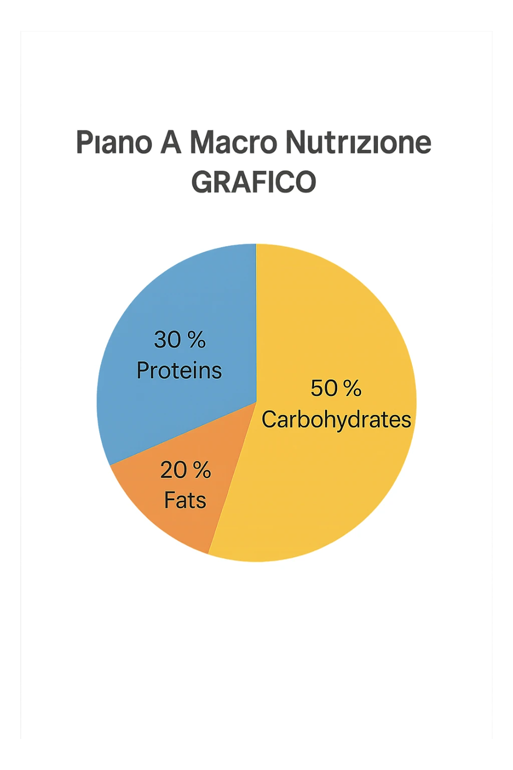 Piano A Macro nutrizionale GRAFICO sticker