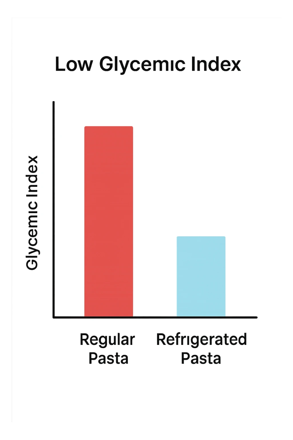 Indice glicemico basso grafico con la pasta che viene da frigo sticker