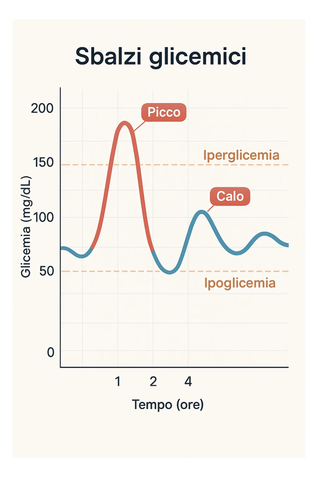 Sbalzi glicemici con grafico italiano sticker