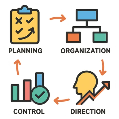 visual diagram of the administrative process with four stages: planning, organization, direction, and control, each represented by a simple colorful icon, connected by arrows, clear and colorful style, ideal for explaining to students sticker