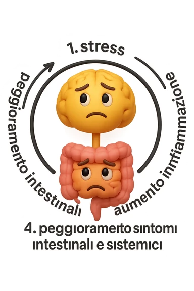 EMOJI STILE IPHONE 3D DI un cerchio con queste scritte che girano intorno in ordine per come li ho scritti "1. stress → 2. peggioramento intestinale → 3. aumento infiammazione → 4. peggioramento sintomi intestinali e sistemici." al centro del cerchio metti un cervello e intestino umani collegati verticalmente con espressione dubbiosa in volto, FALLO MOLTO REALISTICO IN 3D sticker
