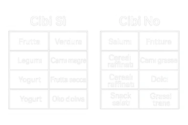 DUE TABELLE CON SCRITTE BIANCHE CON LINEE GUIDE DI CIBI SI E CIBI NO IN BIANCO sticker