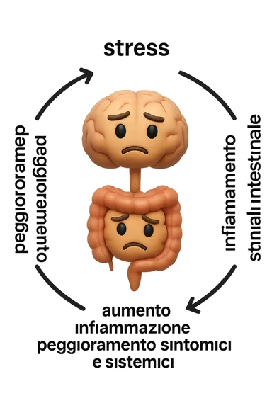 EMOJI STILE IPHONE 3D DI un cerchio con queste scritte che girano intorno "stress → peggioramento intestinale → aumento infiammazione → peggioramento sintomi intestinali e sistemici." al centro del cerchio metti un cervello e intestino umani collegati verticalmente con espressione dubbiosa in volto, FALLO MOLTO REALISTICO IN 3D sticker