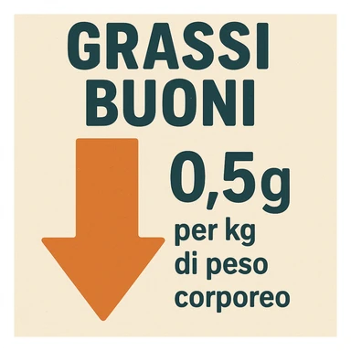 Grassi buoni con freccia in basso, come a significare che vanno al ribasso di un valore pari a 0.5g per chilo di peso corporeo sticker