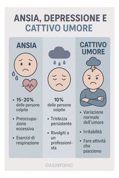 INFOGRAFICA , ANSIA DEPRESSIONE E CATTIVO UMORE sticker