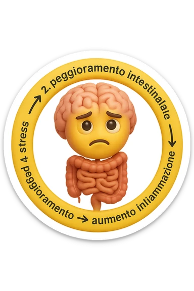 EMOJI STILE IPHONE 3D DI un cerchio con queste scritte che girano intorno in ordine per come li ho scritti "1. stress → 2. peggioramento intestinale → 3. aumento infiammazione → 4. peggioramento sintomi intestinali e sistemici." al centro del cerchio metti un cervello e intestino umani collegati verticalmente con espressione dubbiosa in volto, FALLO MOLTO REALISTICO IN 3D sticker
