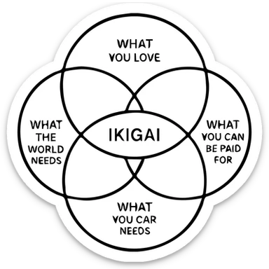 Ikigai represented as an overlapping Venn diagram with four circles labeled: what you love, what you are good at, what the world needs, what you can be paid for, in a clean, minimalist style sticker