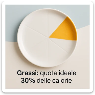 realistic image of a plate divided into colored sections, one slice of 30% occupied by healthy fats, caption in Italian: 'Grassi: quota ideale 30% delle calorie', clear and engaging style, modern background sticker