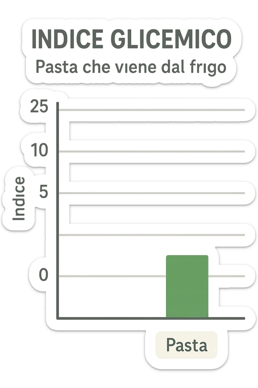 Indice glicemico basso grafico con la pasta che viene da frigo in italiano sticker