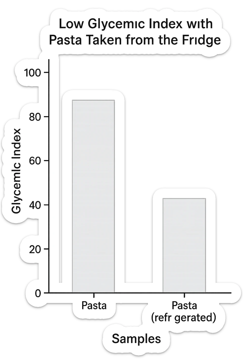 Indice glicemico basso grafico con la pasta che viene da frigo sticker