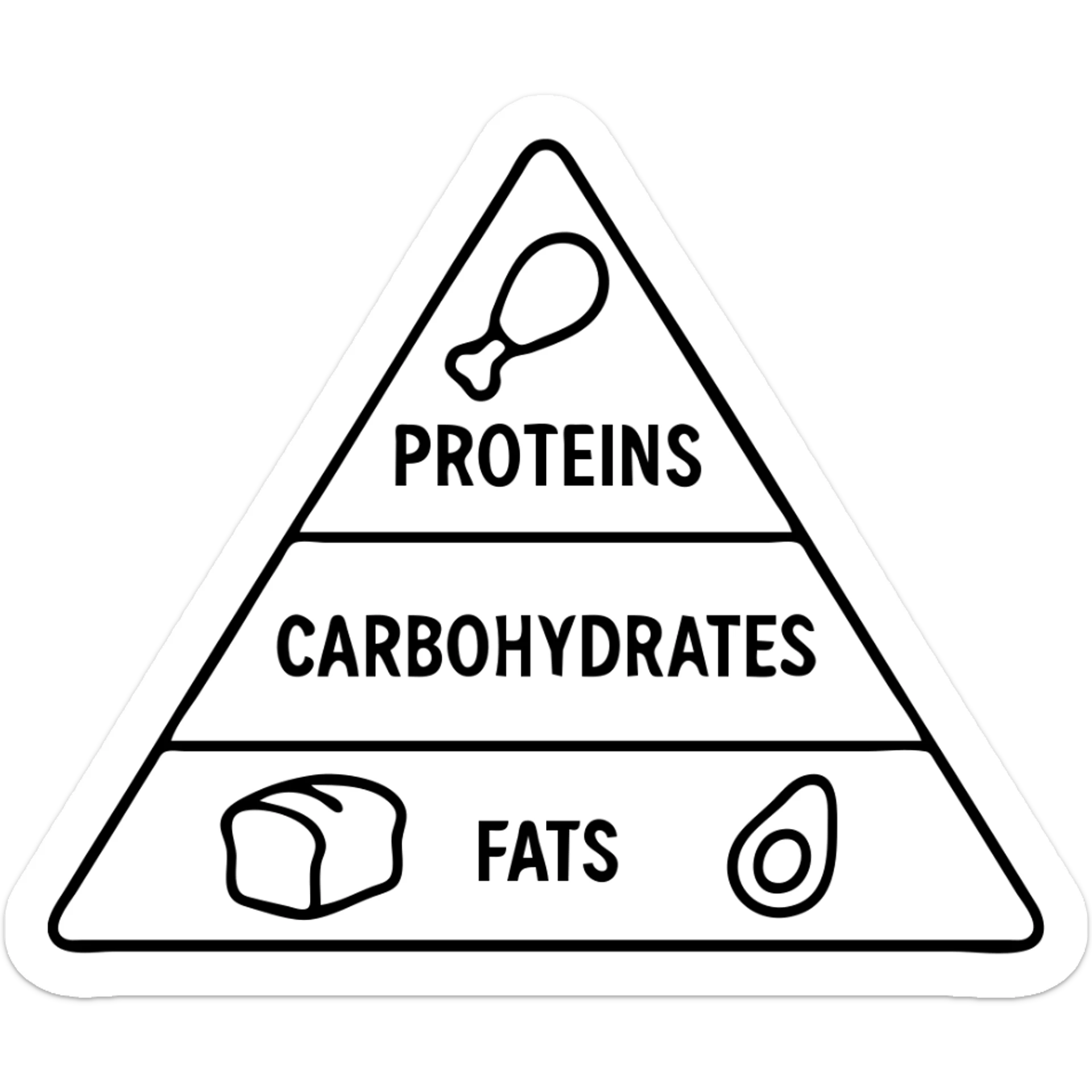 Add a simple and educational food icon to each section of the nutrition triangle: a chicken drumstick for proteins, a loaf of bread for carbohydrates, and an avocado for fats. Keep the style consistent with outlined icons and no background. sticker
