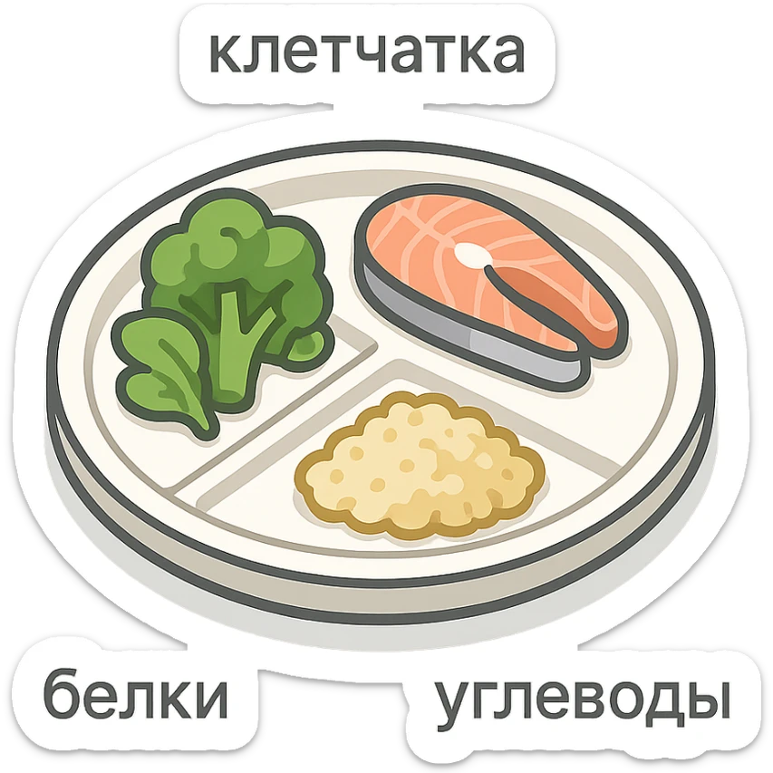 Гарвардская тарелка с тремя секциями, 2d-isometric стиль, с тенями и бликами, разделение по цветам. В секции белки — рыба, в секции клетчатка — зелень или овощи, в секции углеводы — гарнир. Подписи по-русски: клетчатка, белки, углеводы. Без руки, чистый фон. sticker