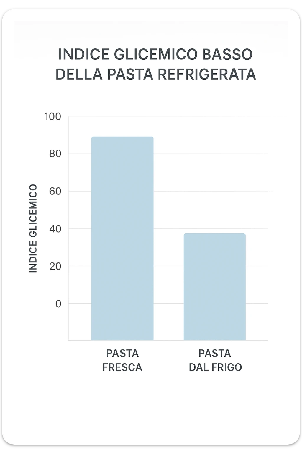 Indice glicemico basso grafico con la pasta che viene da frigo in italiano sticker