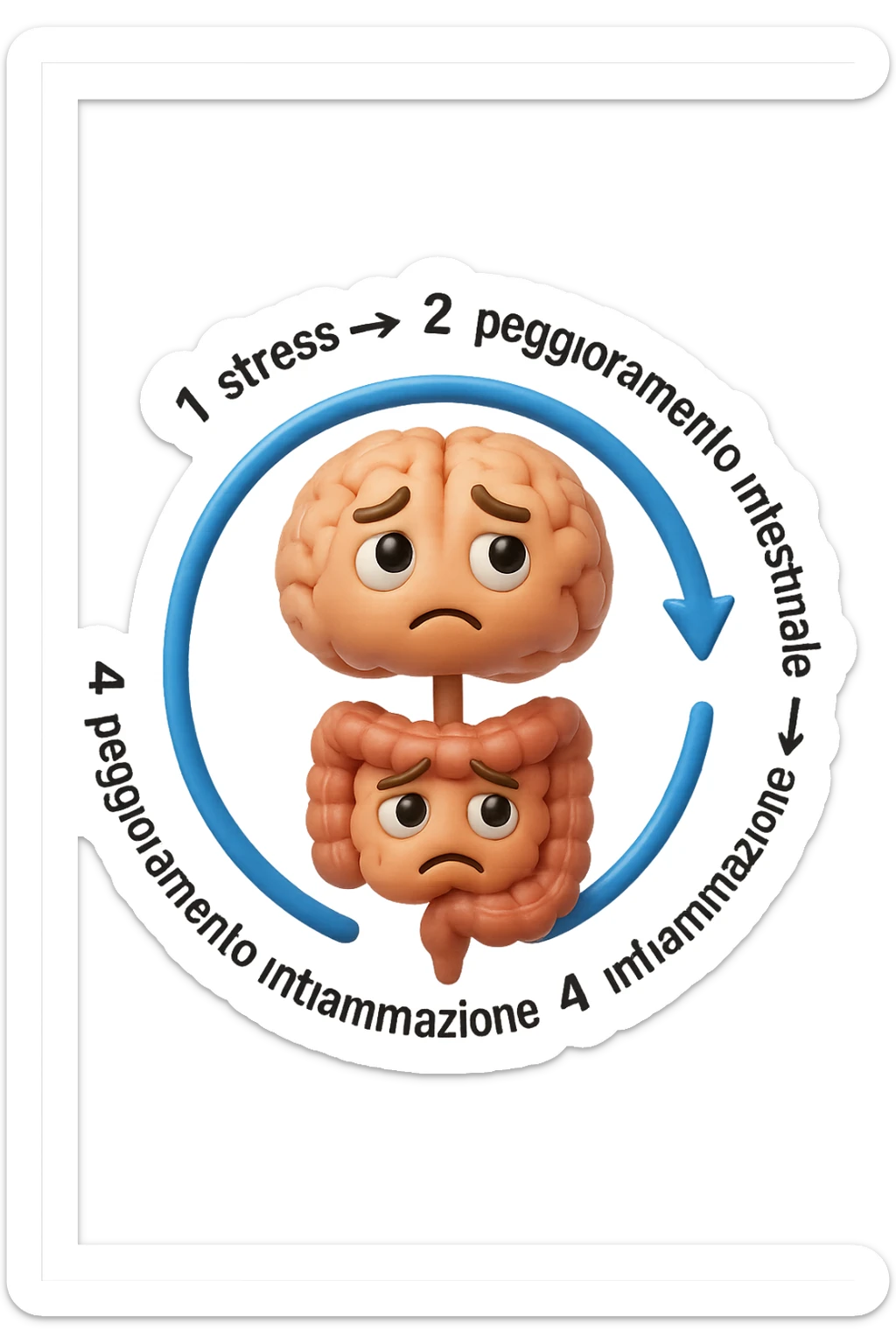EMOJI STILE IPHONE 3D DI un cerchio con queste scritte che girano intorno in ordine per come li ho scritti "1. stress → 2. peggioramento intestinale → 3. aumento infiammazione → 4. peggioramento sintomi intestinali e sistemici." al centro del cerchio metti un cervello e intestino umani collegati verticalmente con espressione dubbiosa in volto, FALLO MOLTO REALISTICO IN 3D sticker