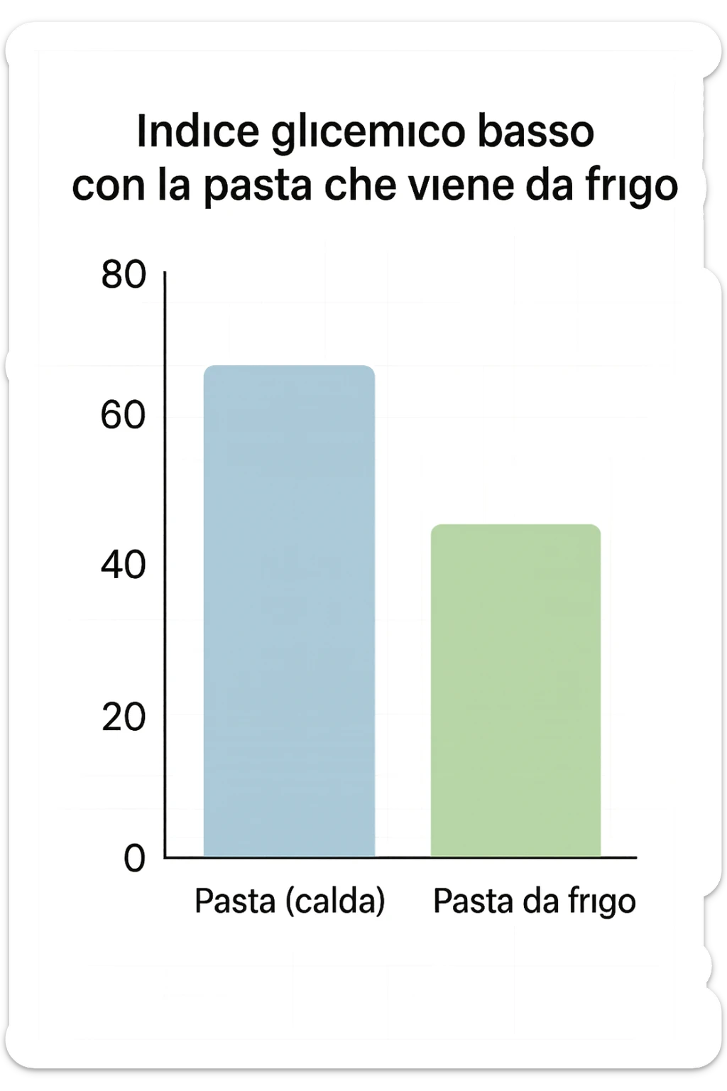 Indice glicemico basso grafico con la pasta che viene da frigo in italiano sticker