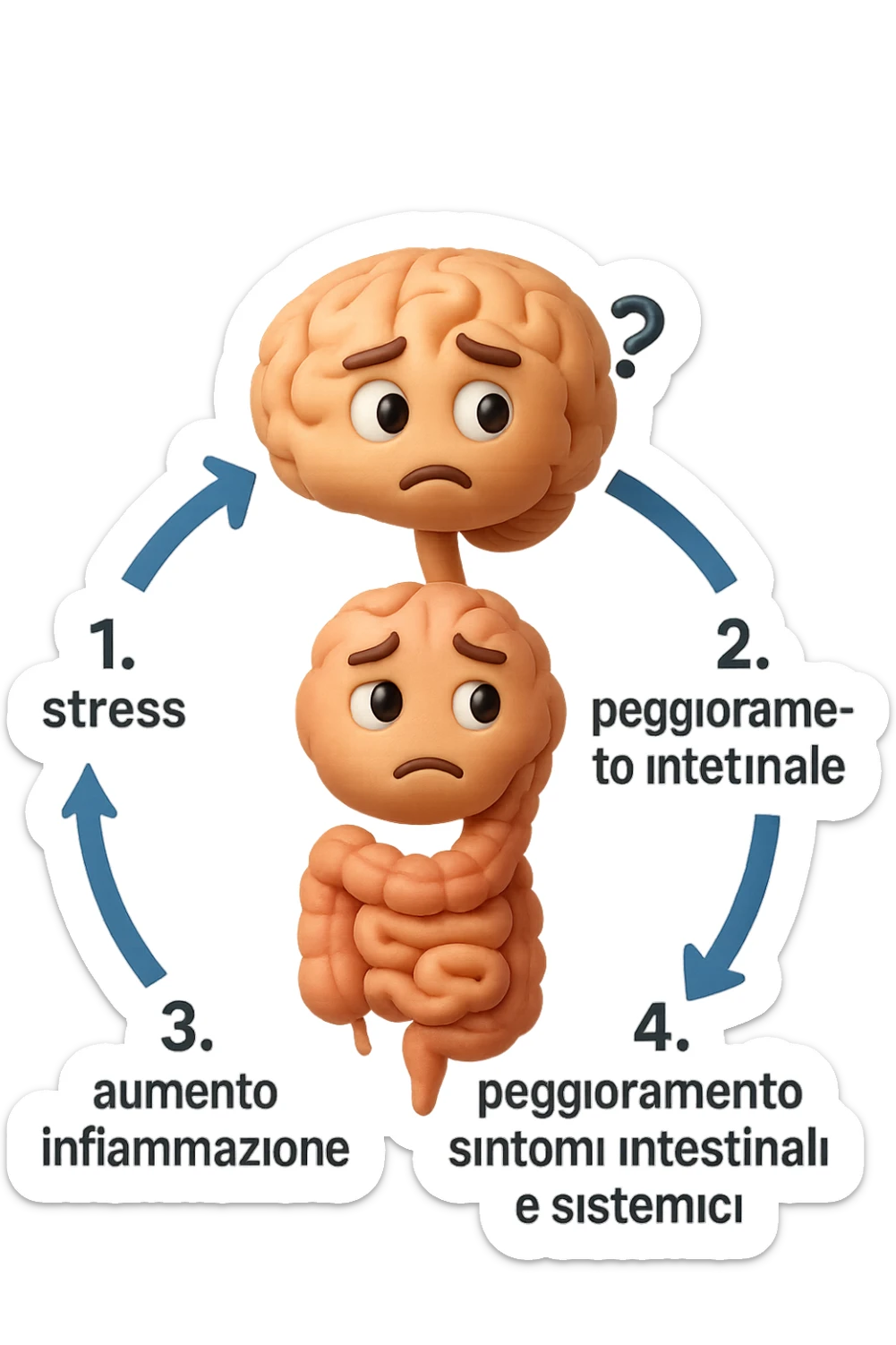 EMOJI STILE IPHONE 3D DI un cerchio con queste scritte che girano intorno in ordine per come li ho scritti "1. stress → 2. peggioramento intestinale → 3. aumento infiammazione → 4. peggioramento sintomi intestinali e sistemici." al centro del cerchio metti un cervello e intestino umani collegati verticalmente con espressione dubbiosa in volto, FALLO MOLTO REALISTICO IN 3D sticker