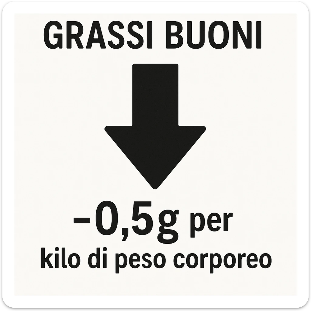 Grassi buoni con freccia in basso, come a significare che vanno al ribasso di un valore pari a 0.5g per chilo di peso corporeo sticker
