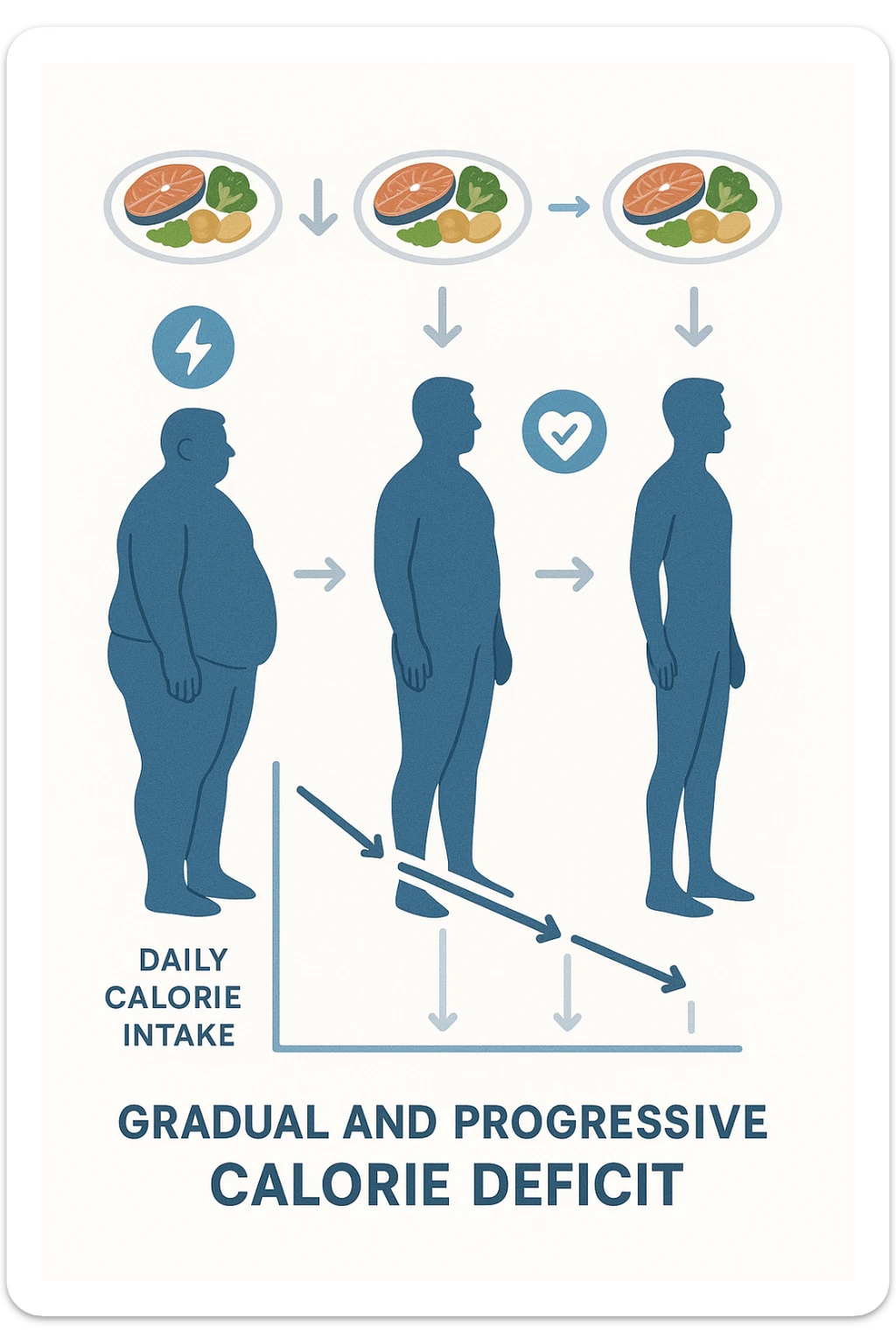 una sequenza di tre sagome umane affiancate, ognuna rappresenta una fase diversa di perdita di peso graduale. Sopra ogni figura, un piatto mostra porzioni di cibo bilanciate ma leggermente ridotte. Frecce e grafici illustrano una diminuzione lenta e costante dell’apporto calorico giornaliero, con icone che rappresentano energia, salute e mantenimento della massa muscolare. Sfondo pulito e moderno, con etichette chiare che spiegano “deficit calorico graduale e progressivo” sticker