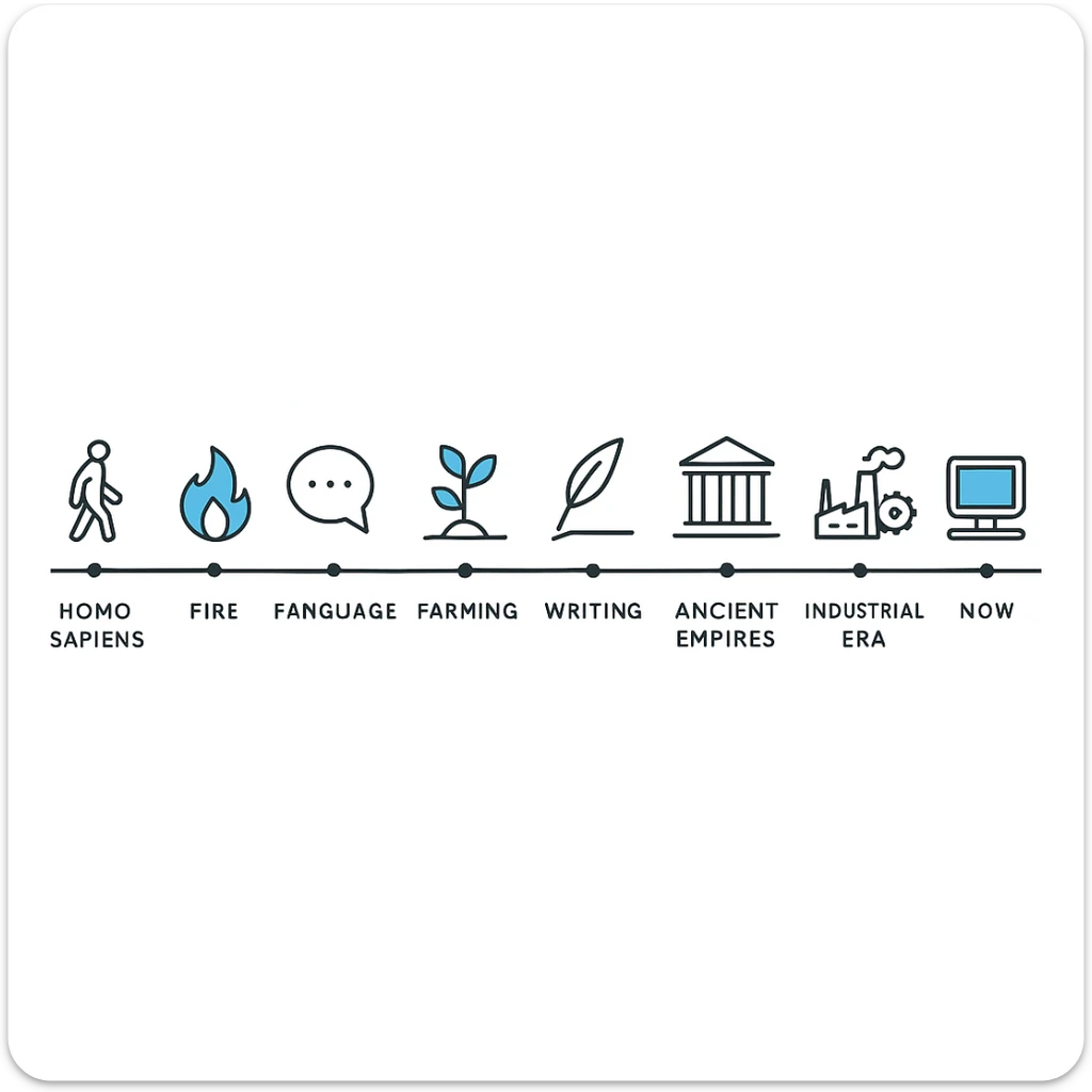Horizontal minimalist timeline infographic of human history from Homo sapiens to now, with milestones: early humans, fire, language, farming, cities, writing, ancient empires, industrial era, space age, computers. Flat icons with blue accent, modern sans-serif font, lots of white space, clean and minimalist style. sticker