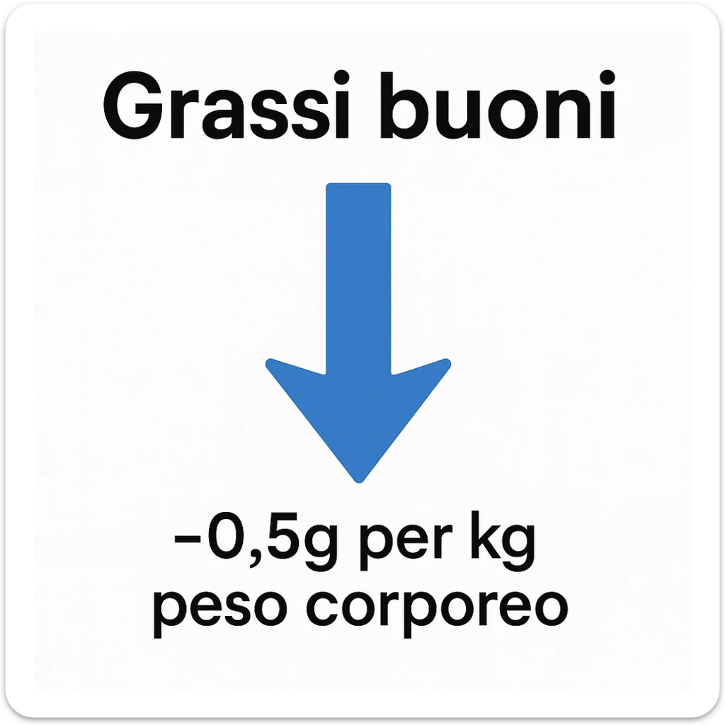 Grassi buoni con freccia in basso, come a significare che vanno al ribasso di un valore pari a 0.5g per chilo di peso corporeo sticker