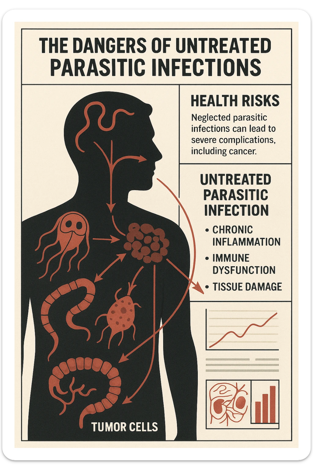 a man’s silhouette is filled with stylized images of parasites and tumor cells, connected by red lines or arrows to show cause and effect. The background features a medical chart or infographic about the dangers of untreated parasitic infections. The overall tone is serious and educational. sticker