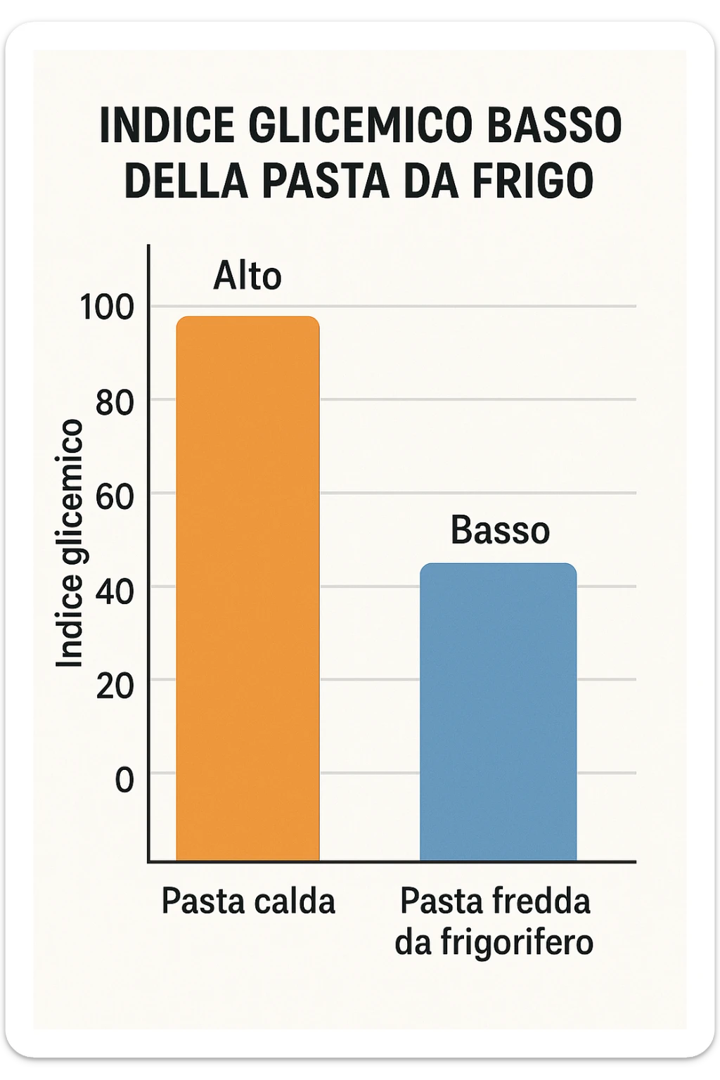 Indice glicemico basso grafico con la pasta che viene da frigo in italiano sticker