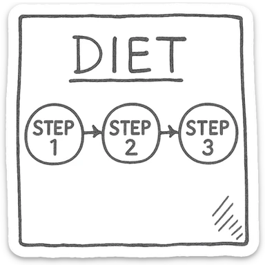 step 1, step 2 and step 3 of a diet connected with arrows, pen drawing style schematic on a white paper sheet with visible texture, isolated on white background sticker