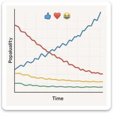 A line graph depicting the popularity of specific emojis. sticker