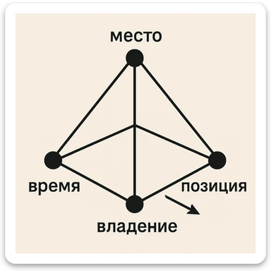A pyramid with one of its edges facing the viewer. Label near the top as 'место', near the base closest to the viewer as 'владение' and 'позиция', and near the third base corner as 'время'. Draw an arrow from the 'время' corner pointing inward. Add spheres at each corner, seven times thicker than the line thickness. sticker