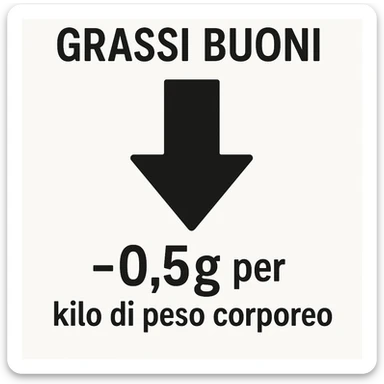 Grassi buoni con freccia in basso, come a significare che vanno al ribasso di un valore pari a 0.5g per chilo di peso corporeo sticker