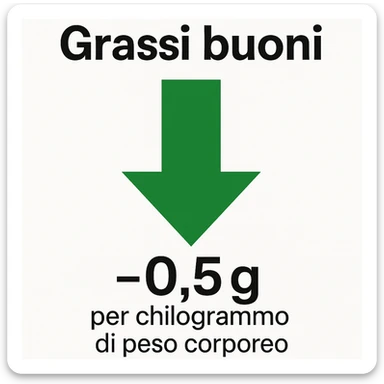 Grassi buoni con freccia in basso, come a significare che vanno al ribasso di un valore pari a 0.5g per chilo di peso corporeo sticker