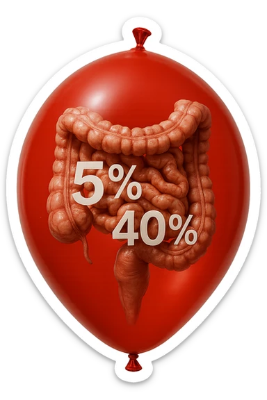 intestino umano anatomico chiuso in un palloncino rosso con la scritta 5% e 40% dentro insieme all'intestino, iperrealistico 4k sticker