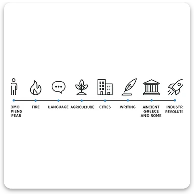 Minimalist horizontal timeline showing key events in human existence: Homo sapiens appear, fire, language, agriculture, cities, writing, ancient Greece and Rome, industrial revolution, space travel, internet. Simple icons for each milestone, blue accent, clean sans-serif typography, uncluttered layout. sticker