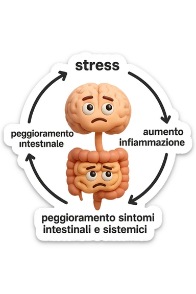 EMOJI STILE IPHONE 3D DI un cerchio con queste scritte che girano intorno "stress → peggioramento intestinale → aumento infiammazione → peggioramento sintomi intestinali e sistemici." al centro del cerchio metti un cervello e intestino umani collegati verticalmente con espressione dubbiosa in volto, FALLO MOLTO REALISTICO IN 3D sticker