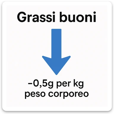 Grassi buoni con freccia in basso, come a significare che vanno al ribasso di un valore pari a 0.5g per chilo di peso corporeo sticker