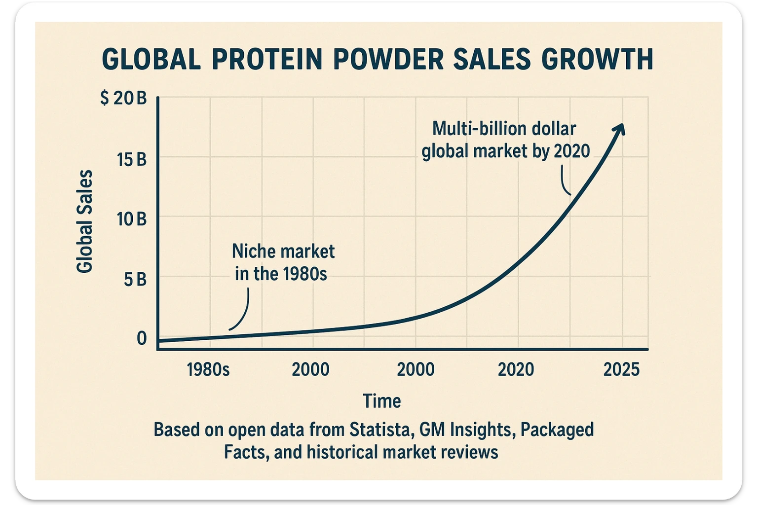 A gpt-style infographic chart showing global protein powder sales growth from the 1980s to 2025, based on open data from Statista, GM Insights, Packaged Facts, and historical market reviews.
It shows how the industry has grown from a niche market in the 1980s to a multi-billion dollar global market by 2020. sticker