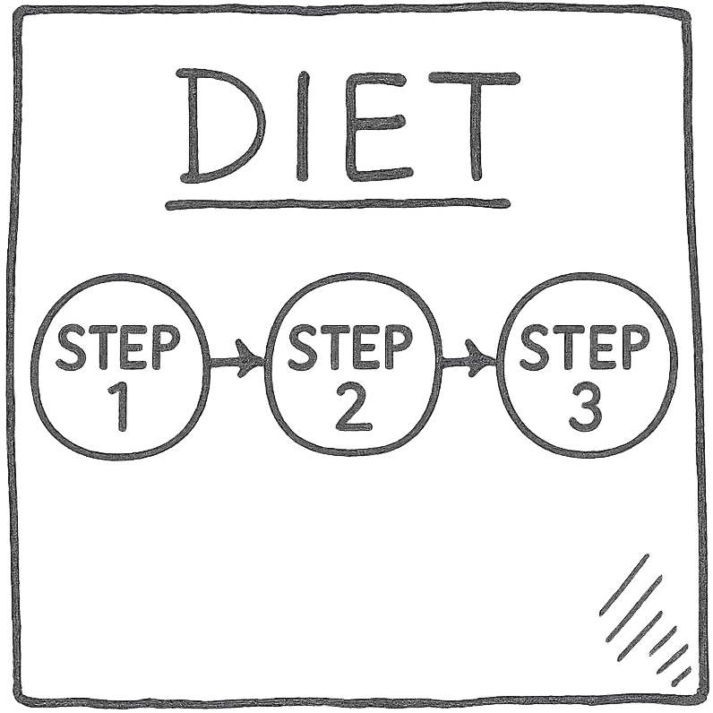 step 1, step 2 and step 3 of a diet connected with arrows, pen drawing style schematic on a white paper sheet with visible texture, isolated on white background emoji