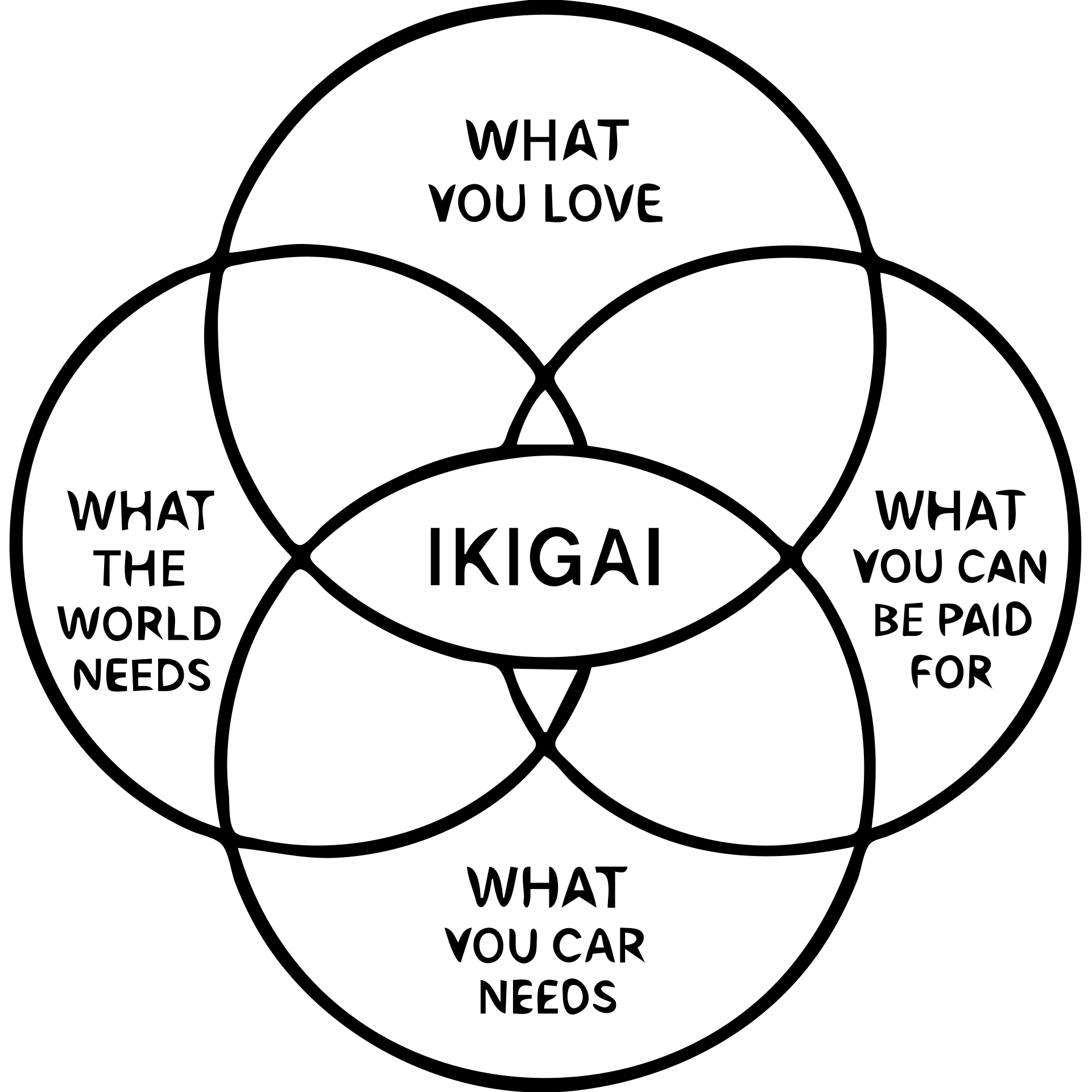 Ikigai represented as an overlapping Venn diagram with four circles labeled: what you love, what you are good at, what the world needs, what you can be paid for, in a clean, minimalist style emoji