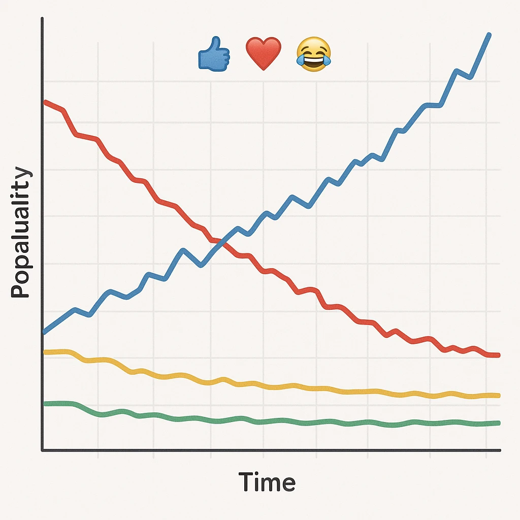 A line graph depicting the popularity of specific emojis. emoji