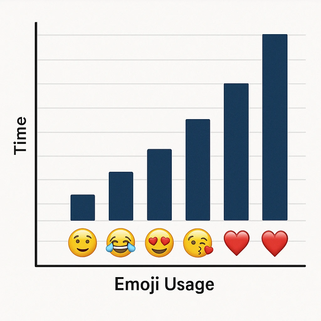 A bar chart showing emoji usage trends over time. emoji