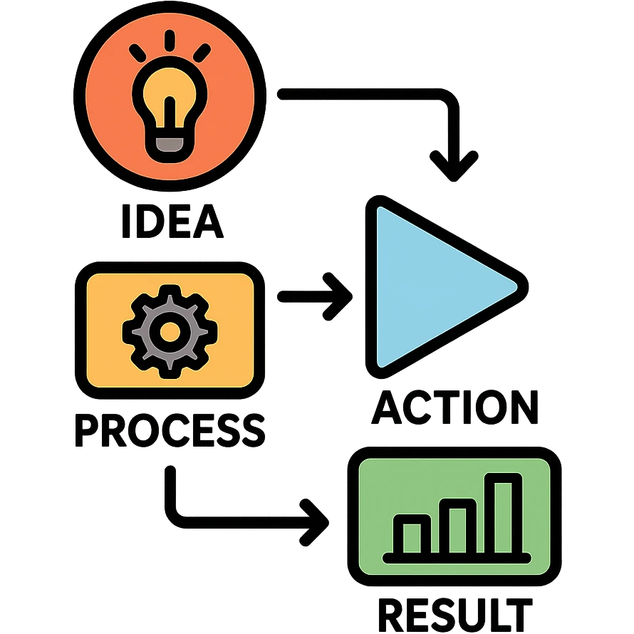 schematic flowchart design with geometric shapes connected by arrows, each phase with symbol and text, different colors, isolated on white background emoji