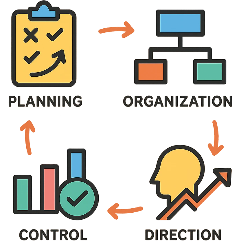 visual diagram of the administrative process with four stages: planning, organization, direction, and control, each represented by a simple colorful icon, connected by arrows, clear and colorful style, ideal for explaining to students emoji