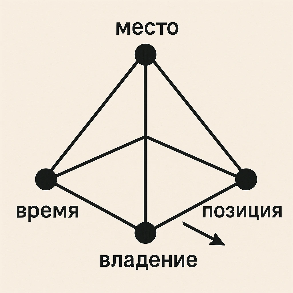 A pyramid with one of its edges facing the viewer. Label near the top as 'место', near the base closest to the viewer as 'владение' and 'позиция', and near the third base corner as 'время'. Draw an arrow from the 'время' corner pointing inward. Add spheres at each corner, seven times thicker than the line thickness. emoji